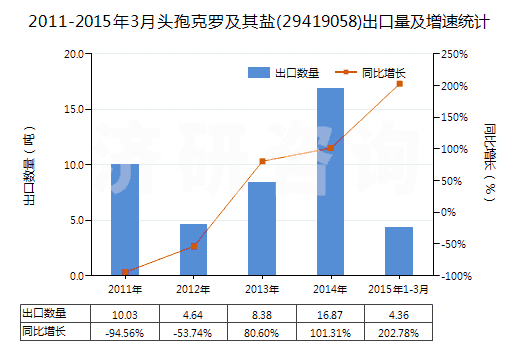 2011-2015年3月頭孢克羅及其鹽(29419058)出口量及增速統(tǒng)計